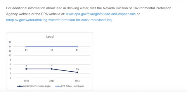 yourtahoeplace.com lead levels