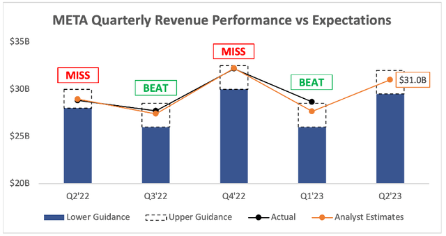 Meta quarterly revenue performance vs analysts expectations