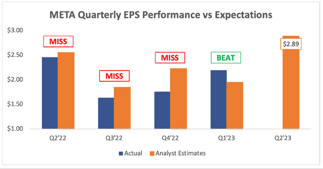 Meta's quarterly profit vs analysts expectations