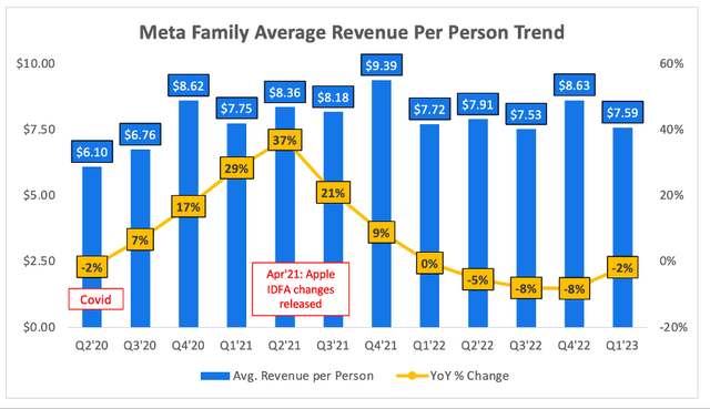 Meta family of apps average revenue per person trend