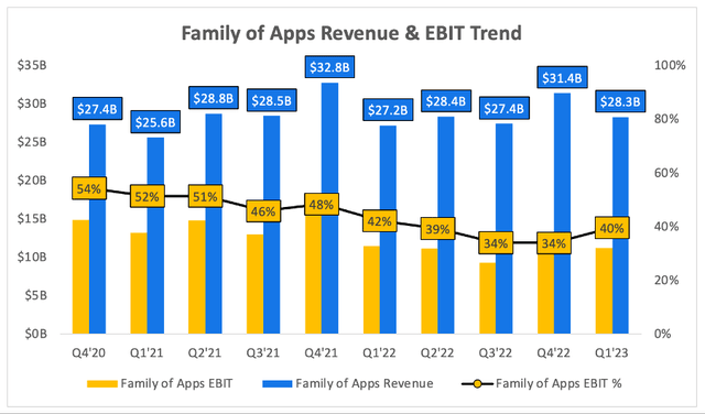 Meta quarterly family of apps revenue and ebit trend