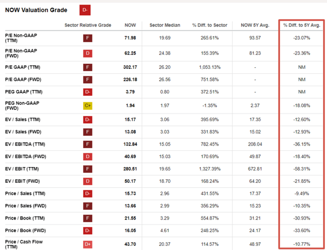 NOW valuation ratios