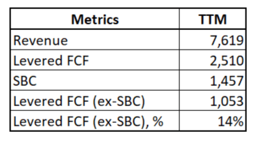 NOW FCF margin calculation