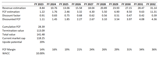 NOW DCF valuation