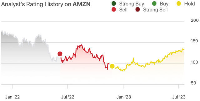 Author's AMZN Rating History