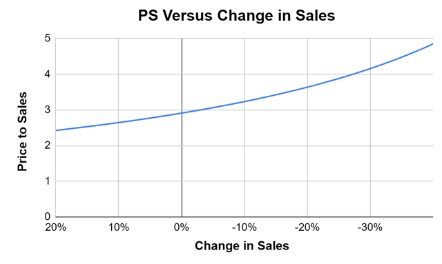 PS versus change in Sales