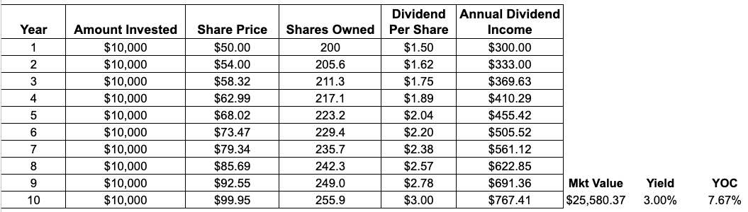 The Power Of Compounding Dividends | Seeking Alpha