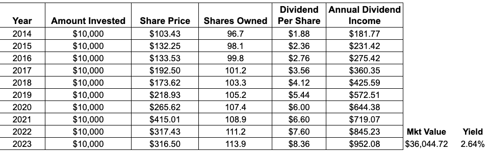 The Power Of Compounding Dividends | Seeking Alpha