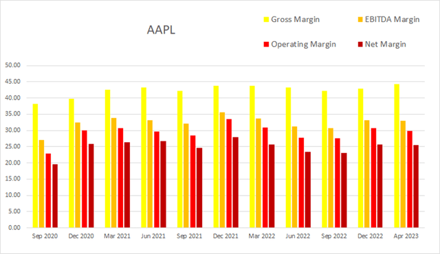 aapl apple margins