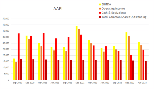 aapl apple float dilution buyback