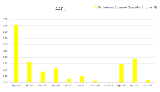 aapl apple interest debt income