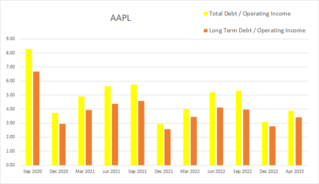 aapl apple debt