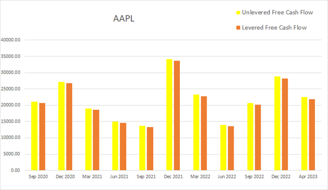 aapl apple cash flow