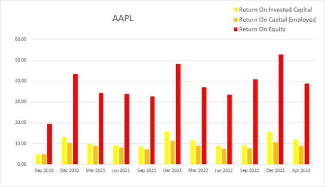 aapl apple returns roic roe roce