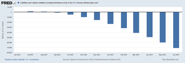 Fed remittance to the US Treasury