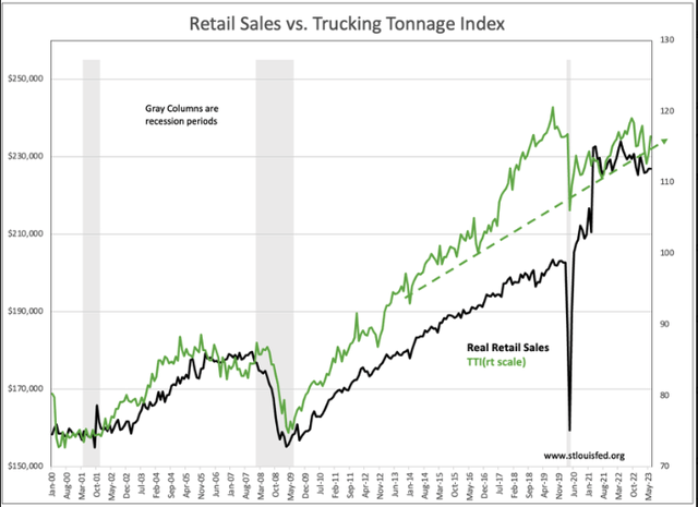 Retail sales vs. trucking tonnage