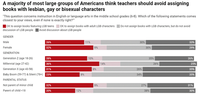 Poll on LGB content in school material