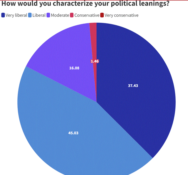 Political leaning of Harvard Academics