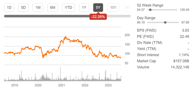 Disney stock price chart