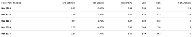 Analyst estimates for AT&T earnings-per-share.