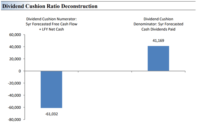 AT&T's Dividend Cushion Ratio Deconstruction