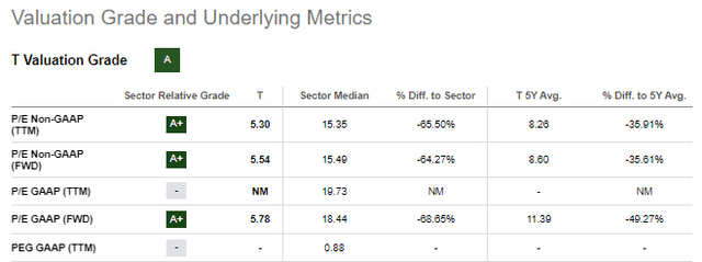 AT&T's forward P/E is in the single digits.