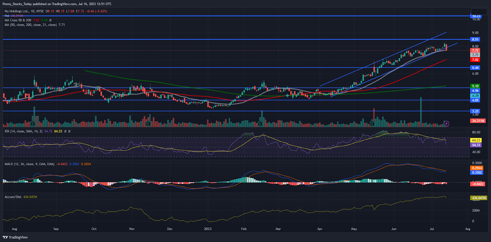 Chart Nu