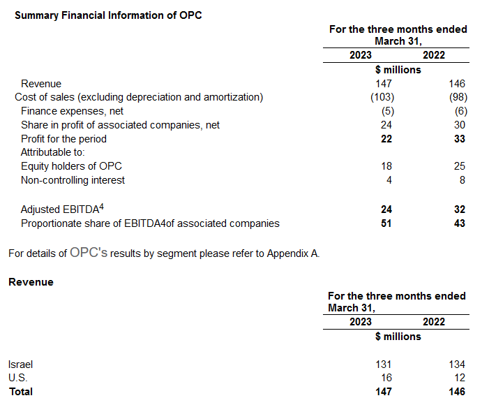 A look at the revenues from Q1