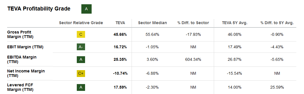 The margin profile of TEVA