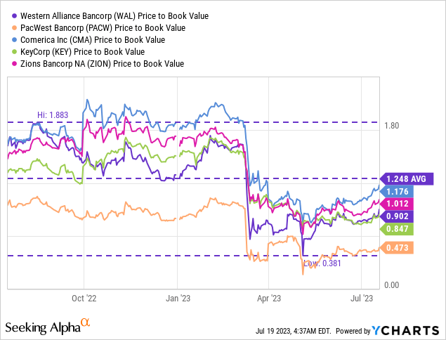 Western Alliance: 5.1x FWD P/E, Strong Deposit Trends, Upside Potential ...