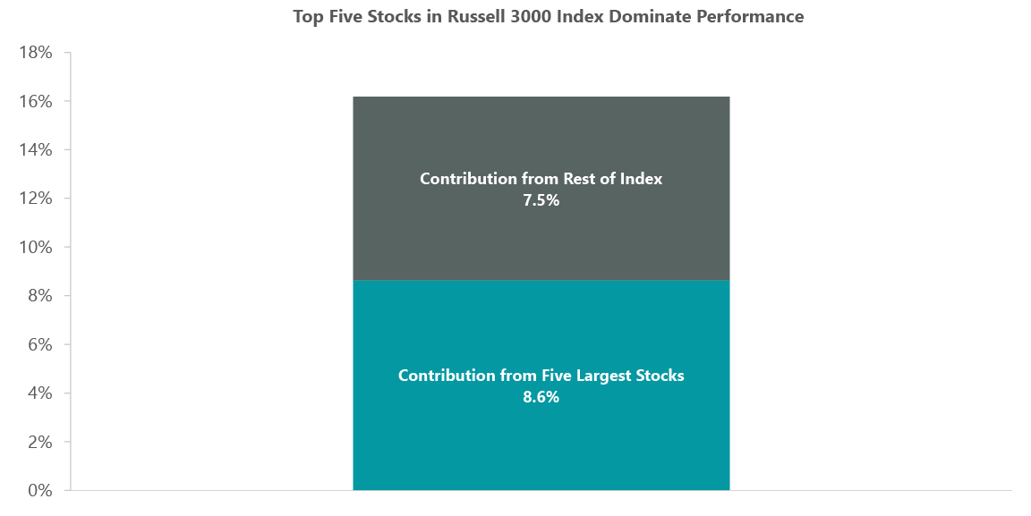 Exhibit 1: Mega Cap Performance Illustrates Concentrated Market