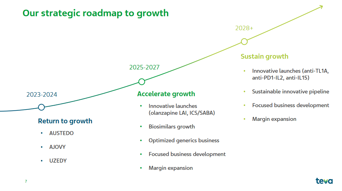 The growth plan that TEVA has