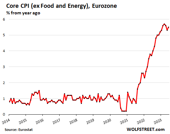 After 2 Months Of Relentless 'Core CPI Has Peaked' In Europe, Services ...