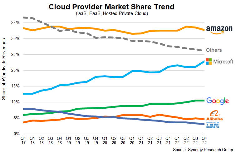 Global Cloud Market Share