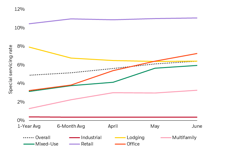 Rising delinquencies are concentrated in office buildings