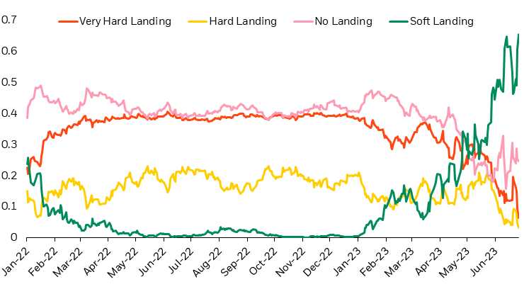 Equity markets currently have the most conviction in a soft-landing outcome