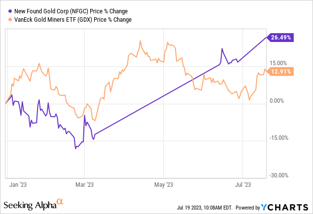 New Found Gold Stock Price