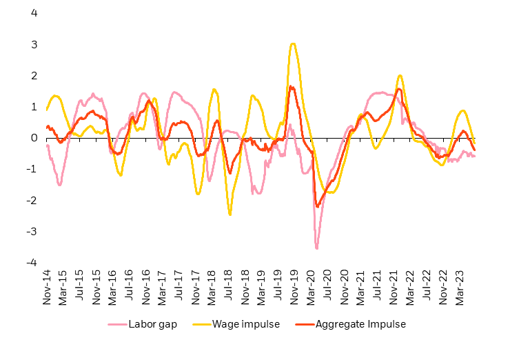 Labor tightness measure suggests that the US labor market is easing