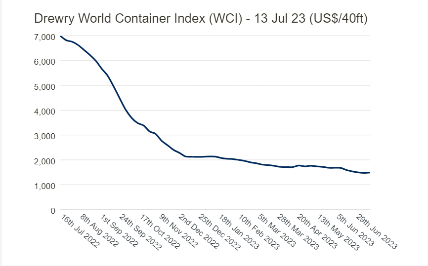The shipping container rates history