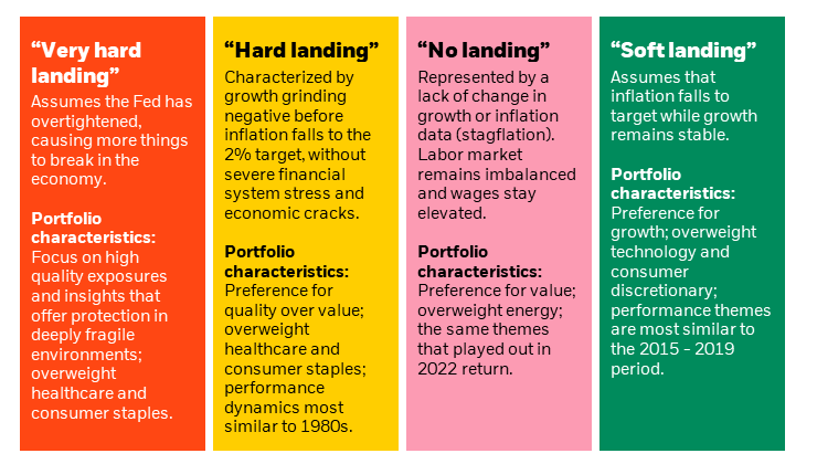 Breaking down the recession obsession into four potential outcomes