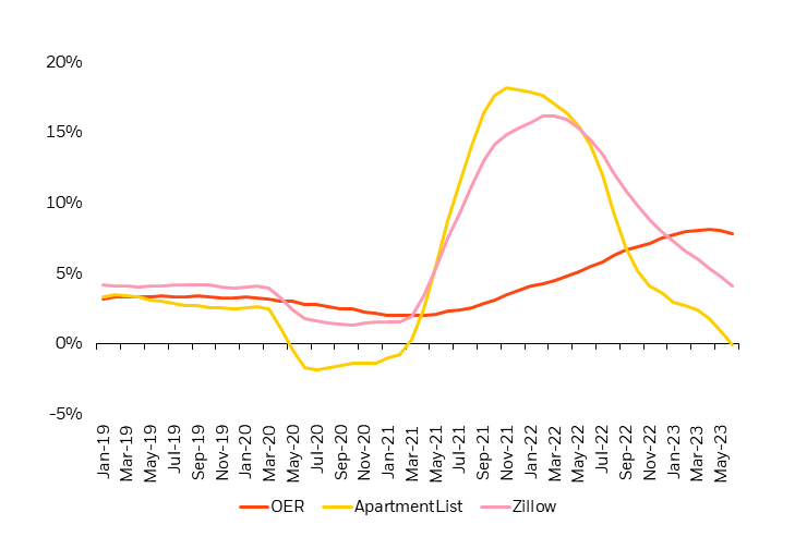 Growth rate of online rental listings in the US on a steady decline