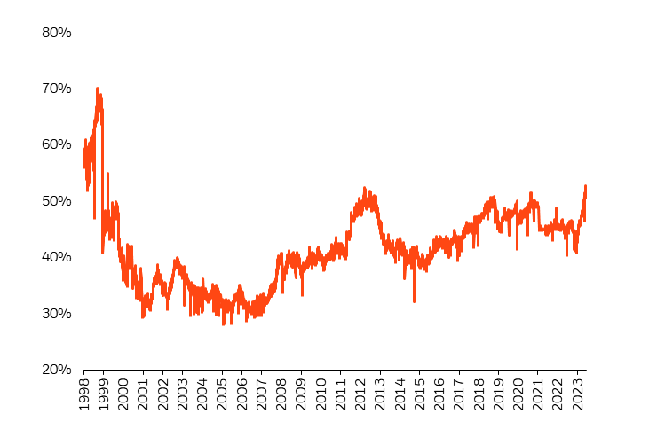 Technology sector concentration is lower today than in the dot-com bubble