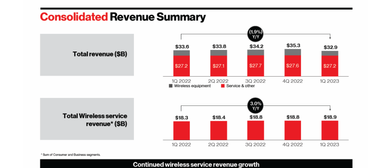 Both Verizon And Atandt Plunge Why Only One Is A Buy Nyse Vz Seeking