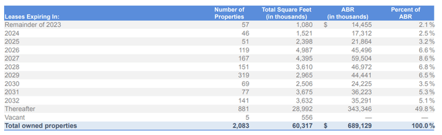 Lease Expiry Profile