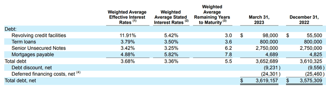 Debt Breakdown
