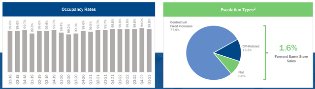 Occupancy and Rent Escalator Breakdown