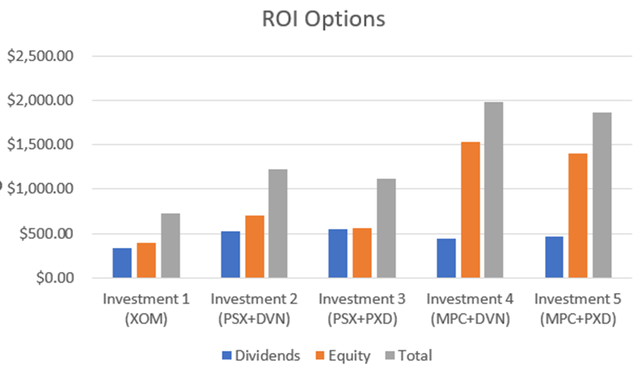 Chevron dividend