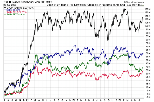 SYLD: Superior Total Returns vs SCHD, SPY Last 4 Years