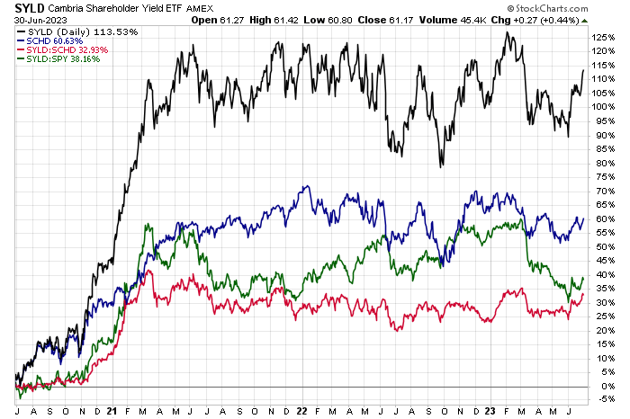 Yieldshares Harnessing The Benefits Of Total Shareholder Yield With SYLD (BATS:SYLD ...