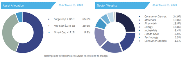 SYLD: Significant SMID Cap Exposure, Heavy in Cyclical Sectors